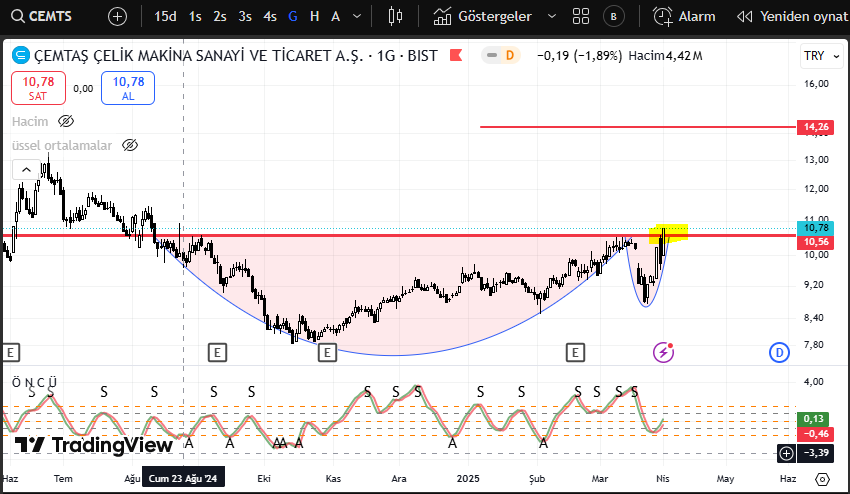ferhatby's tweet photo. #cemtas GÜNLÜK
Fincan kulp ihtimali
Kırılım şart
#bist100 #borsa #btc #faiz #viop #tuprs #ekgyo #asels #akgrt #aksa #tcell #ttkom #cemas #tkfen #kchol #dohol https://t.co/AvZd8cpb9O