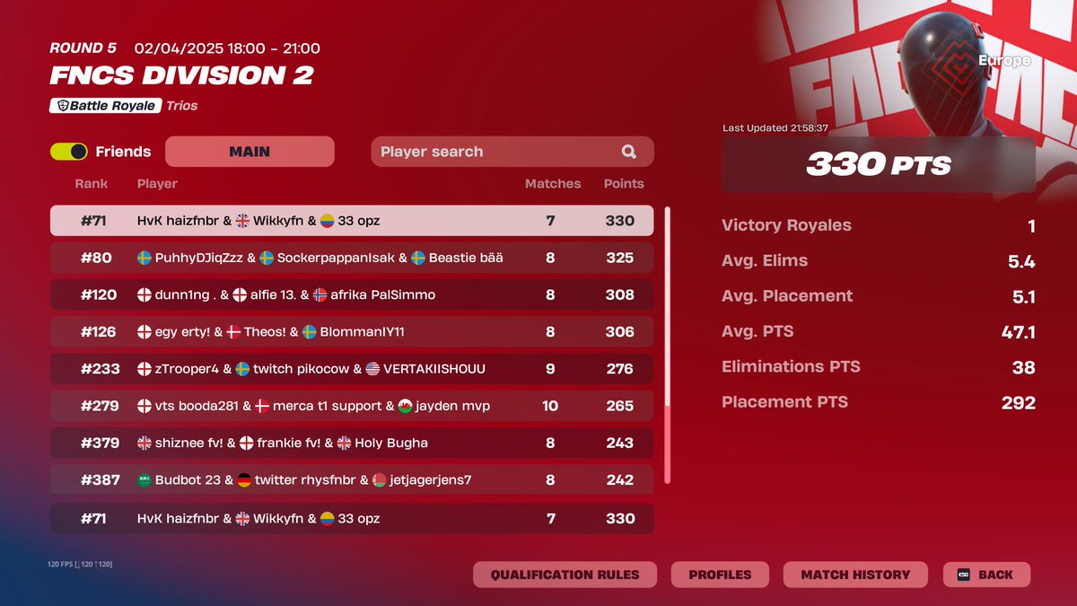 HaizbotFN's tweet photo. 71st day 1 (div 2)😌 https://t.co/XUcF1uVp5c