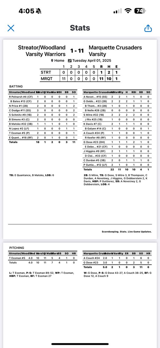 Marquette Academy Baseball (@marquettebasbl4) on Twitter photo Cru got the W last night vs Woodland 11-1. Scattered 10 hits around. <a href="/GriffinDobbers1/">Griffin Dobberstein</a> 2-2
<a href="/mitre_sam/">Sam mitre</a> 2-2
<a href="/DoseGrant/">Grant Dose</a> 1-1 (W). Beau Thompson 1-1
<a href="/CadenD423/">Caden Durdan</a> <a href="/AlecNovotney/">Alec Novotney</a> <a href="/Keatondavis74/">Keaton Davis</a> <a href="/Jaxsen_higgins/">Jaxsen higgins</a> all went 1-2
Game tonight vs Eureka is canceled.
<a href="/4Marquette/">MARQUETTE ATHLETICS</a> Cru got the W last night vs Woodland 11-1. Scattered 10 hits around. <a href="/GriffinDobbers1/">Griffin Dobberstein</a> 2-2
<a href="/mitre_sam/">Sam mitre</a> 2-2
<a href="/DoseGrant/">Grant Dose</a> 1-1 (W). Beau Thompson 1-1
<a href="/CadenD423/">Caden Durdan</a> <a href="/AlecNovotney/">Alec Novotney</a> <a href="/Keatondavis74/">Keaton Davis</a> <a href="/Jaxsen_higgins/">Jaxsen higgins</a> all went 1-2
Game tonight vs Eureka is canceled.
<a href="/4Marquette/">MARQUETTE ATHLETICS</a>