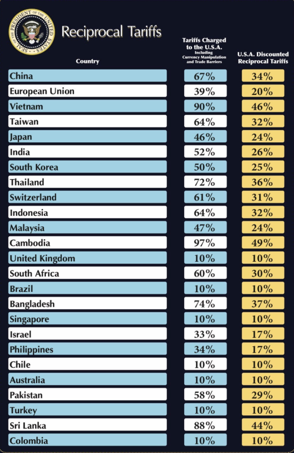 Tariffs tariffs tariffs.