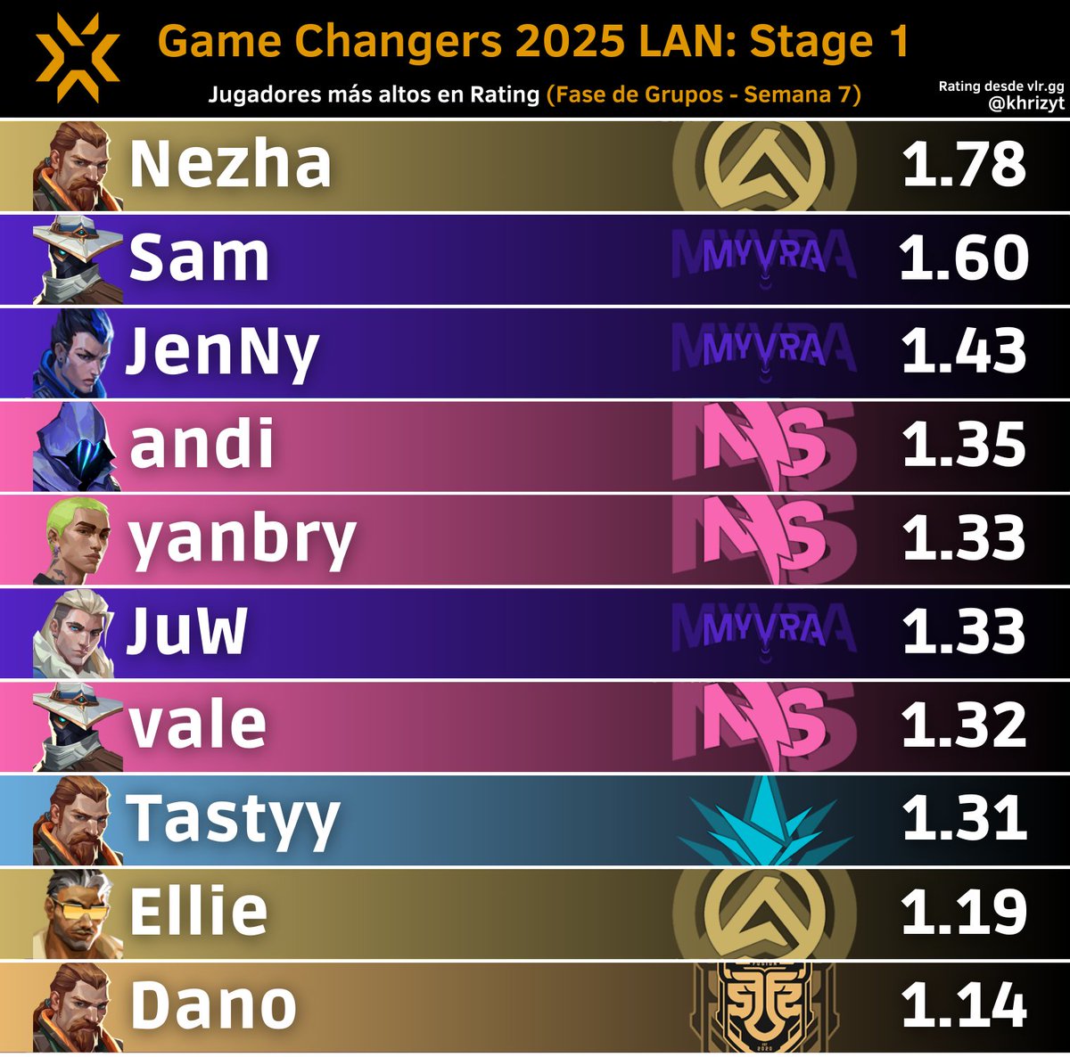 Jugadores más altos en Rating en #VCTGameChangers 2025 LATAM Norte: Stage 1 (Fase de Grupos - Semana 7)