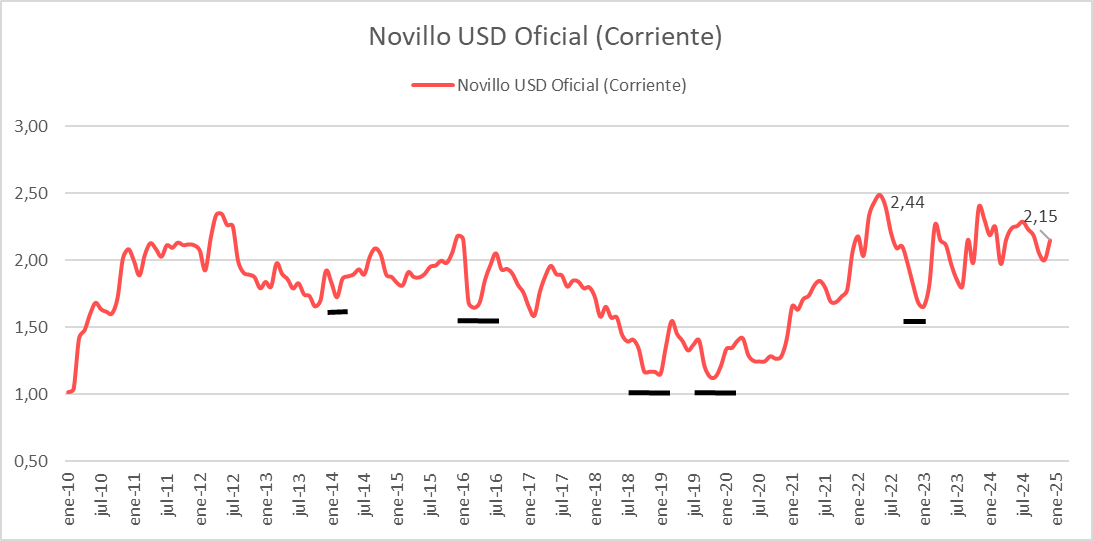 No todas las devaluaciones han impactado de la misma manera en el precio en USD de la hacienda. Analizamos ¿Cuánto tardo en recuperar el precio en dólares en las devaluaciones de los últimos 15 años?
Primera conclusión: el % de devaluación no es el principal condicionante.  
Si