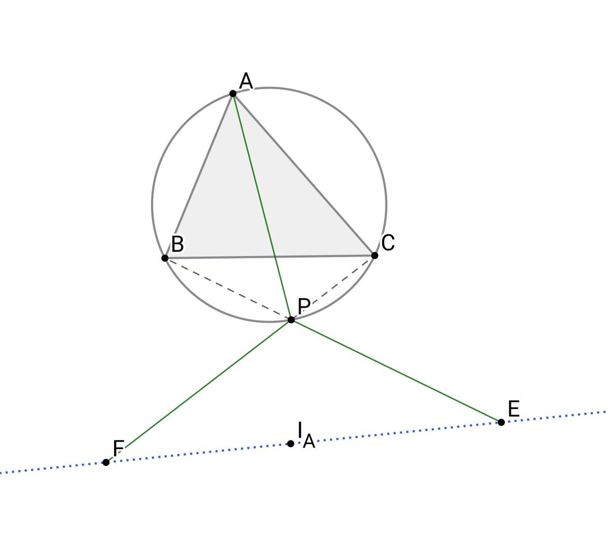 Geometry_Arc's tweet image. 三角形ABCと弧BC上の点Pについて，半直線BP,CP上にそれぞれ点E,FをAP=PE=PFを満たすようにとる．このとき，Pに依らず直線EFは常にある定点(= A-傍心)を通る．