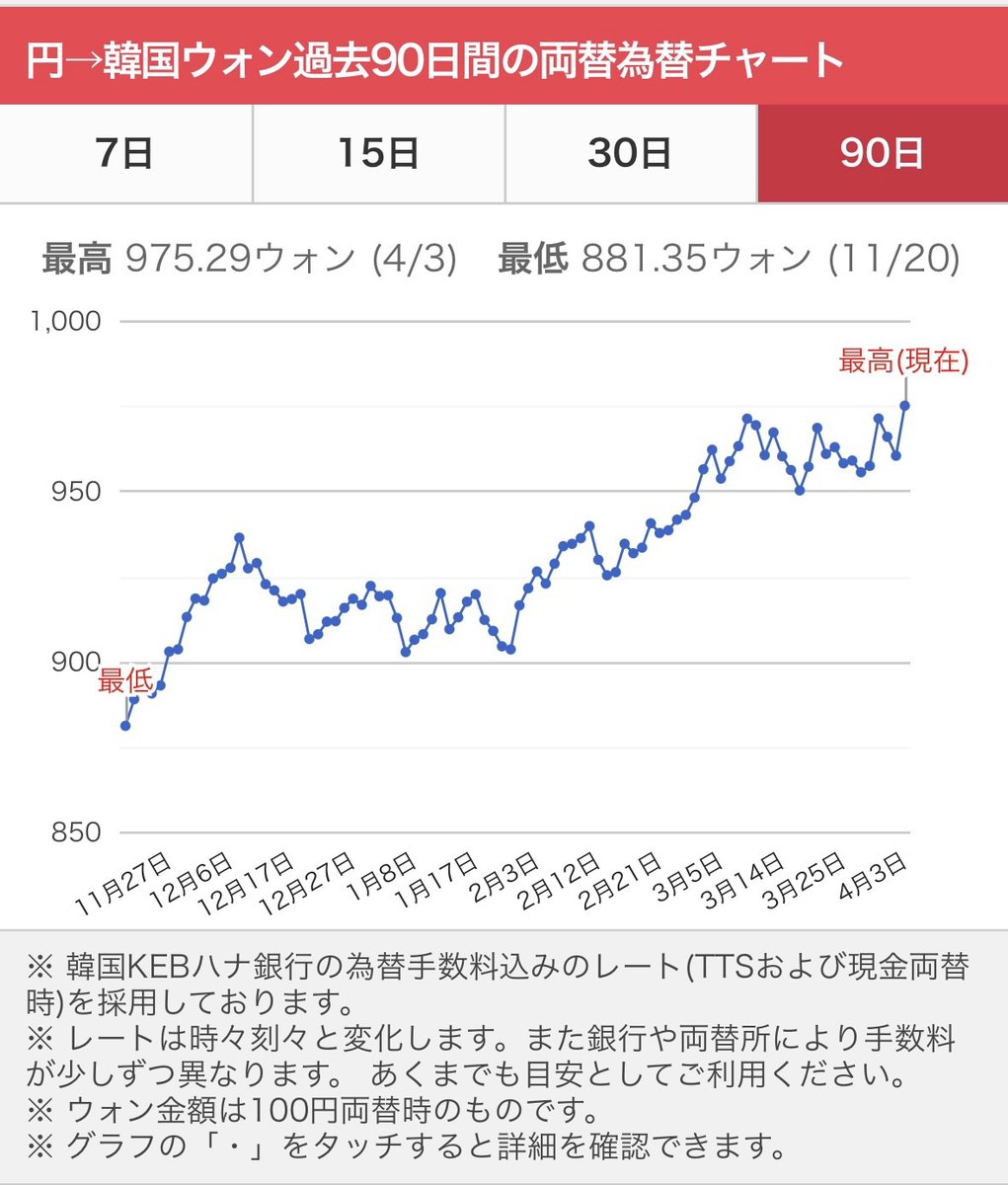 💴🇰🇷円ウォンレートが上がってきています✨️ 2025年4月3日(木)11：30現在の日本円→韓国ウォン両替レート💱です🤑  明洞エリアの両替所ではふたたび100円→990ウォン代に突入！ GWまでこの調子でがんばれー🙏 現在のレートを見る👀  🔗https://t.co/PhUH9UoyfB