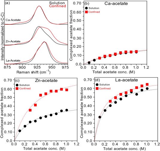 BidemiFashina's tweet photo. Our New Paper:
Enhanced ion pairing of calcium, zinc, and lanthanum with acetate in silica nanopores
https://t.co/dvX70fxiNK https://t.co/alLzCbG87J