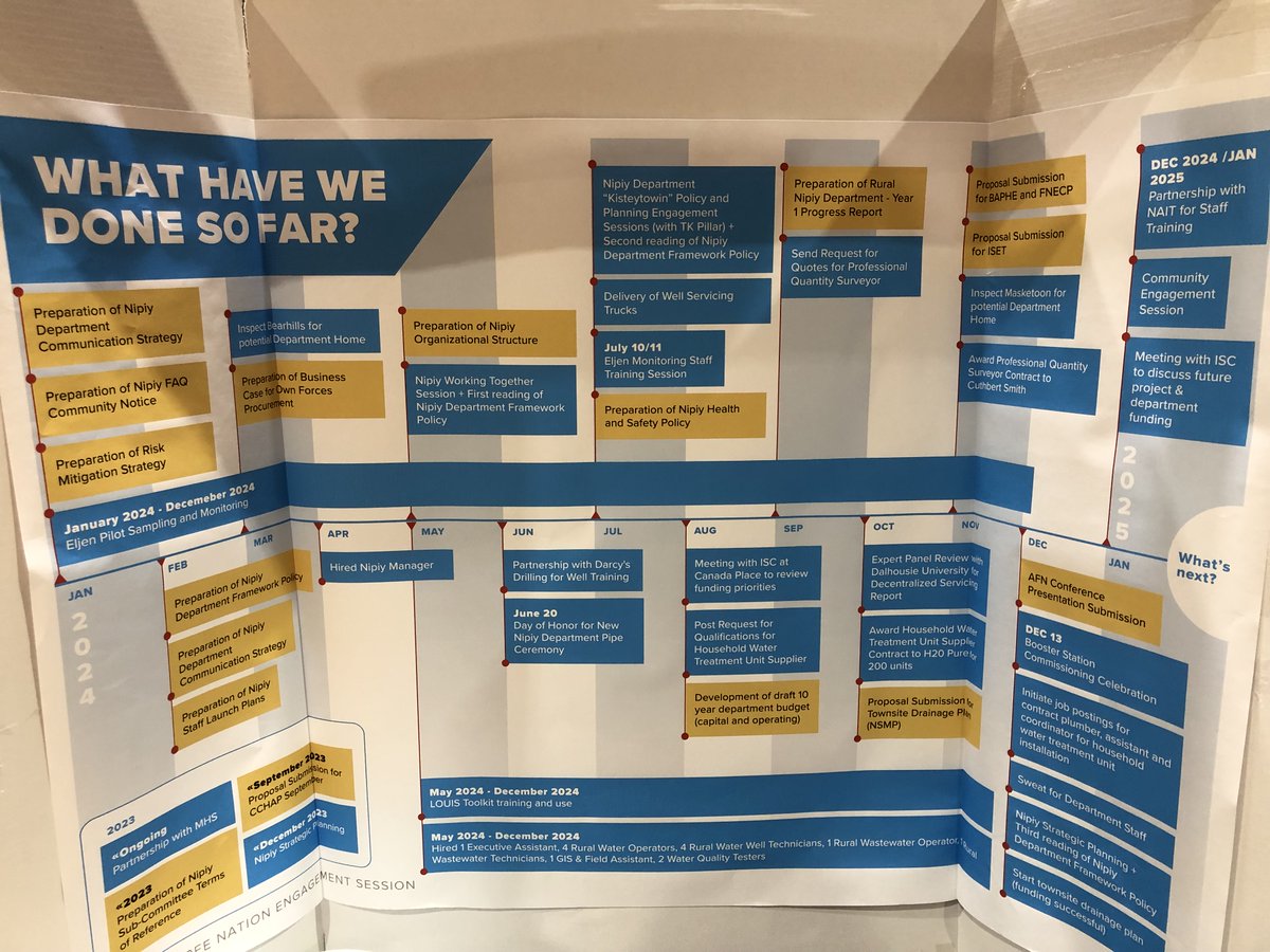 Today’s SCN Nipiy Department hosted a Community Engagement! This offered Nation Members the chance to connect and meet the team and learn about services available. 
#samsoncreenation #maskwacis