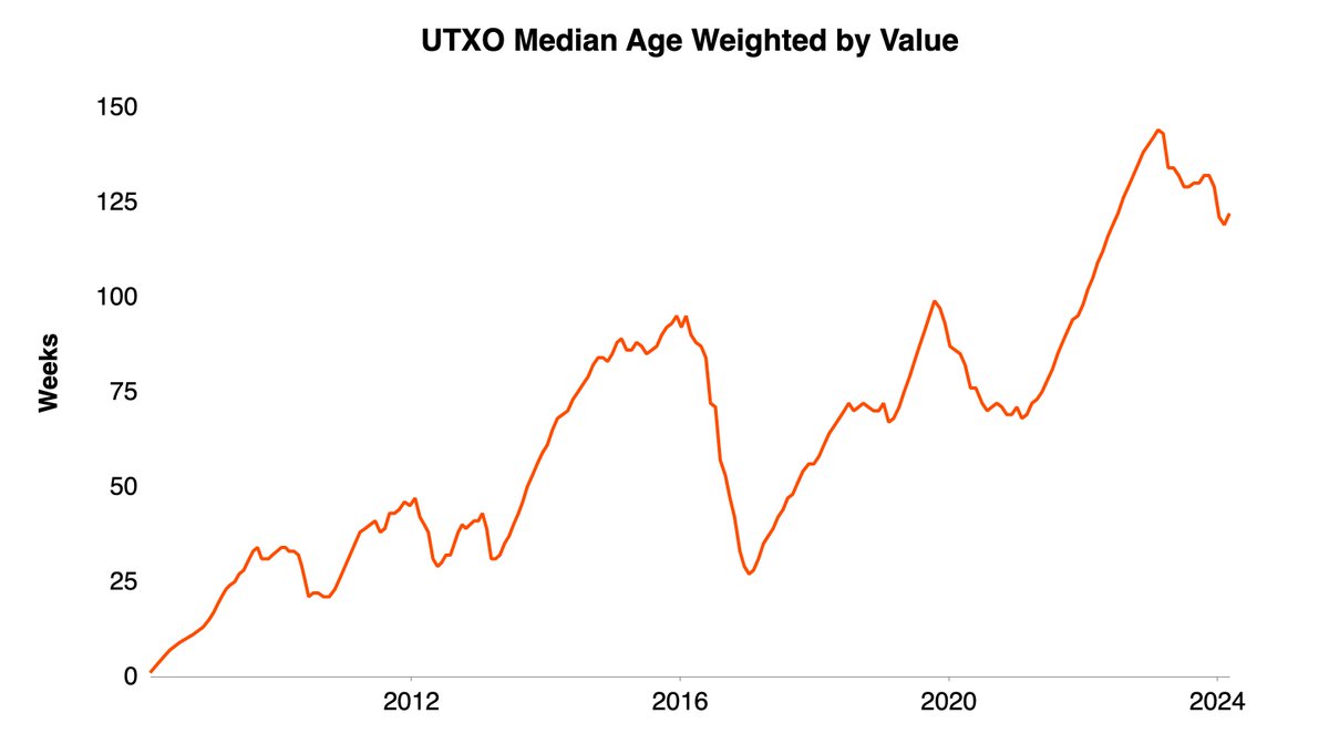BitcoinPierre's tweet photo. The median bitcoin hasn't moved in more than 2 years.

Bitcoin is long-term savings technology. https://t.co/XASqJ10OsO