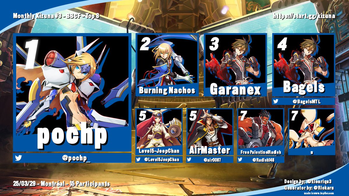 MTL Airdashers (@mtl_airdashers) on Twitter photo Here are your Monthly Kizuna #3 Top 8 finalists!
#GGST
🥇 <a href="/JustinFGC/">Justin</a>
🥈 <a href="/Yaer_Low/">Yaer</a>
🥉 <a href="/JosephsLeftHand/">pain bomber</a>
#GBVSR
🥇 <a href="/sinusoidalheli/">R1sott0 @ otakuthon</a>
🥈 <a href="/AshuraaFGC/">NS | NE | Ashuraa</a>
🥉 <a href="/pochp_/">Pedro</a>
#BBCF
🥇 <a href="/pochp_/">Pedro</a>
🥈 Burning Nachos
🥉 <a href="/ReapersLament/">Garanex</a>
(1/3) Here are your Monthly Kizuna #3 Top 8 finalists!
#GGST
🥇 <a href="/JustinFGC/">Justin</a>
🥈 <a href="/Yaer_Low/">Yaer</a>
🥉 <a href="/JosephsLeftHand/">pain bomber</a>
#GBVSR
🥇 <a href="/sinusoidalheli/">R1sott0 @ otakuthon</a>
🥈 <a href="/AshuraaFGC/">NS | NE | Ashuraa</a>
🥉 <a href="/pochp_/">Pedro</a>
#BBCF
🥇 <a href="/pochp_/">Pedro</a>
🥈 Burning Nachos
🥉 <a href="/ReapersLament/">Garanex</a>
(1/3)