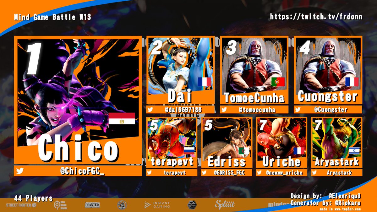 FrDonn's tweet photo. 👊Congrat @ChicoFGC_ champ of Mind Game Battle 13!👊

🔥You're qualified to @zDamascus WANTED🔥

🥇@ChicoFGC_
🥈@dai5697188
🥉@tomoecunha
4⃣@Cuongster
5⃣terapevt
5⃣@EDRISS_FGC
7⃣@newww_uriche
7⃣Aryastark
9⃣@Linz_fgc
9⃣@yimbo467708
9⃣@nourprog
9⃣@Ritchy_cap

@DiabateAdou @Serrt_🎙️ https://t.co/EydSWGnUY0