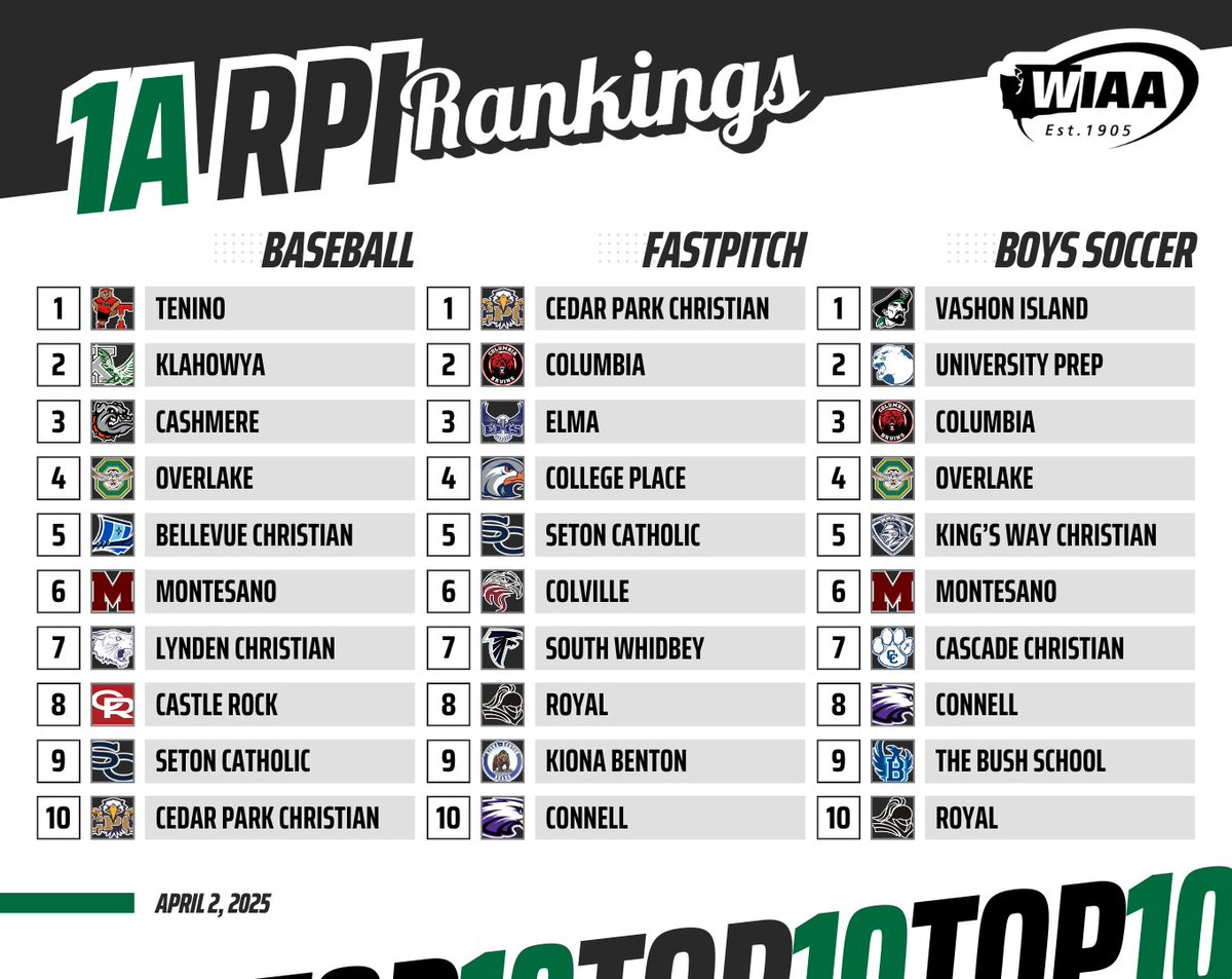 1A RPI Baseball, Fastpitch &amp; Boys Soccer Rankings 🔥

Baseball Full Rankings ➡ tinyurl.com/4ccx7zkt
Fastpitch Full Rankings ➡ tinyurl.com/5fr3wvht
Boys Soccer Full Rankings ➡ tinyurl.com/3dfb4kd5