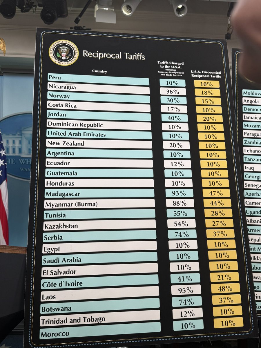 #ترمب
من الجدول، يتضح أن العلاقة التجارية بين السعودية وأمريكا تتمتع بدرجة من التوازن والاحترام المتبادل من ناحية الرسوم الجمركية، حيث أن كلا الطرفين يفرض نفس النسبة وهي 10%، على عكس بعض الدول الأخرى التي تفرض رسومًا أعلى على المنتجات الأمريكية بينما تستفيد من رسوم أقل.