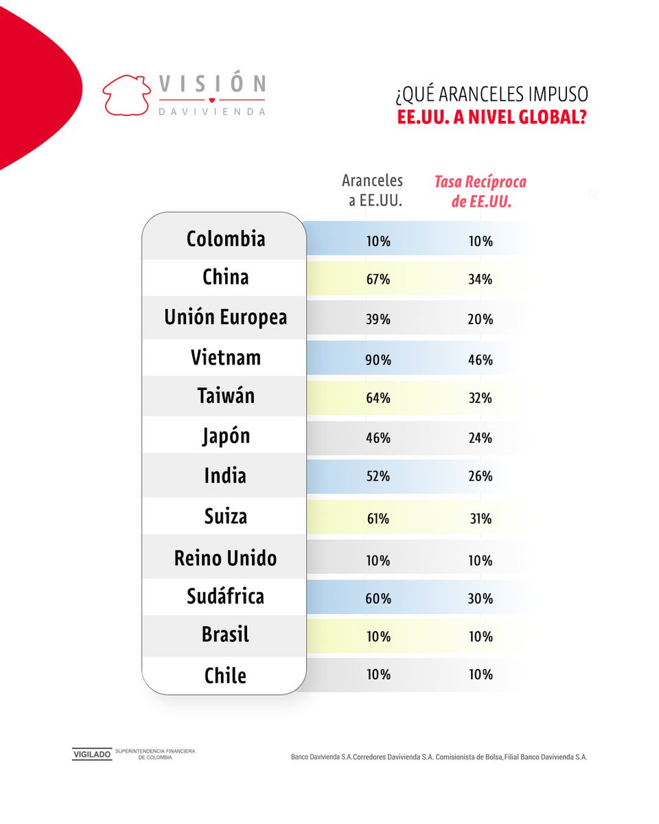 👉Hoy, 2 de abril de 2025, en lo que ha sido denominado el “Liberation Day” por parte del presidente de EE.UU.🇺🇸, Donald Trump, anunció importantes aranceles recíprocos globales 🌏y medidas proteccionistas de comercio exterior que buscan reducir el desbalance comercial de este