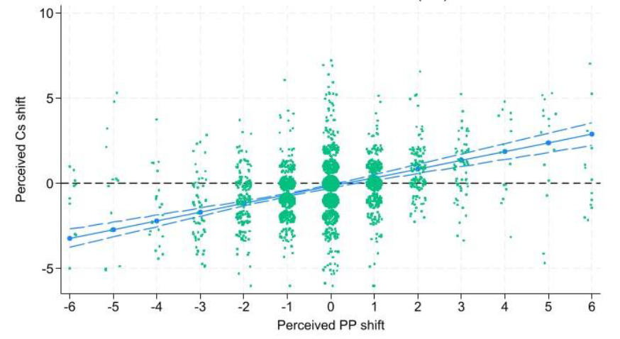 Representation (@repjournal) on Twitter photo NEW ARTICLE!
Even after the end of a government, voters still ideologically associate cooperating parties with one another.
Find out more in this paper by <a href="/MeBergman2/">Matthew E Bergman</a> and <a href="/Svenja_Krauss/">Svenja Krauss</a>
<a href="/uni_corvinus/">Corvinus University of Budapest</a>
tandfonline.com/doi/full/10.10… NEW ARTICLE!
Even after the end of a government, voters still ideologically associate cooperating parties with one another.
Find out more in this paper by <a href="/MeBergman2/">Matthew E Bergman</a> and <a href="/Svenja_Krauss/">Svenja Krauss</a>
<a href="/uni_corvinus/">Corvinus University of Budapest</a>
tandfonline.com/doi/full/10.10…