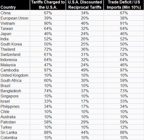 EpsilonTheory's tweet image. See thread below. It’s not a “discounted reciprocal tariff rate”. It’s a country’s US trade surplus divided by their US exports.  

These clowns make Pete Hegseth look like Albert fucking Einstein.

It’s a complete fucking joke except the joke is on us.