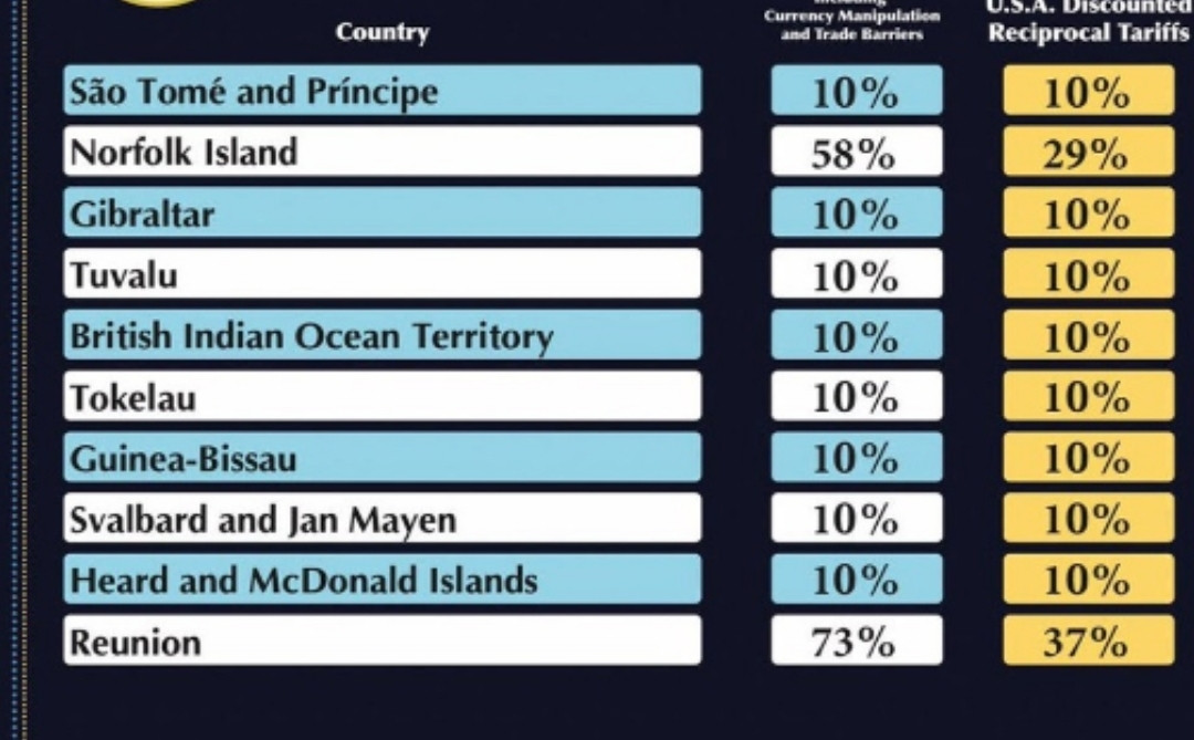 edubayon_'s tweet photo. Trump ha puesto un 10% de aranceles a los pingüinos de la isla Heard &amp; McDonald. Vivimos en un comic de Mortadelo y Filemón, pero sin personajes buenos. https://t.co/IbMxNsstWa