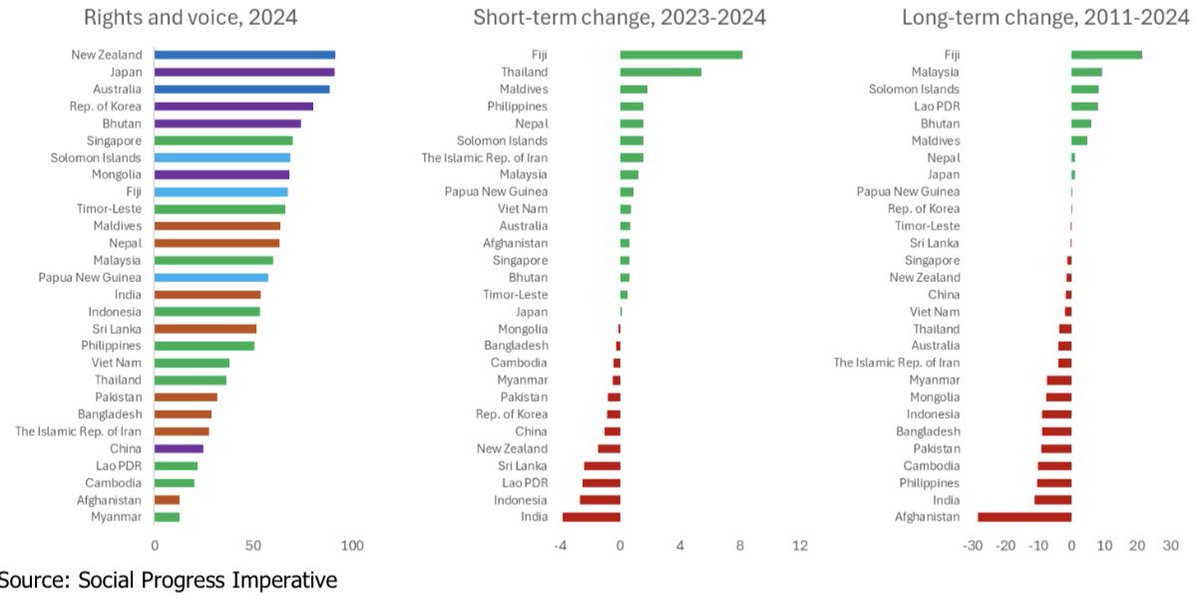 Worrying shift in Asia and the Pacific: Two-thirds of countries (18 out of 28) have seen a long-term decline in rights and voice, according to the latest Social Progress Index of the Social Progress Imperative.