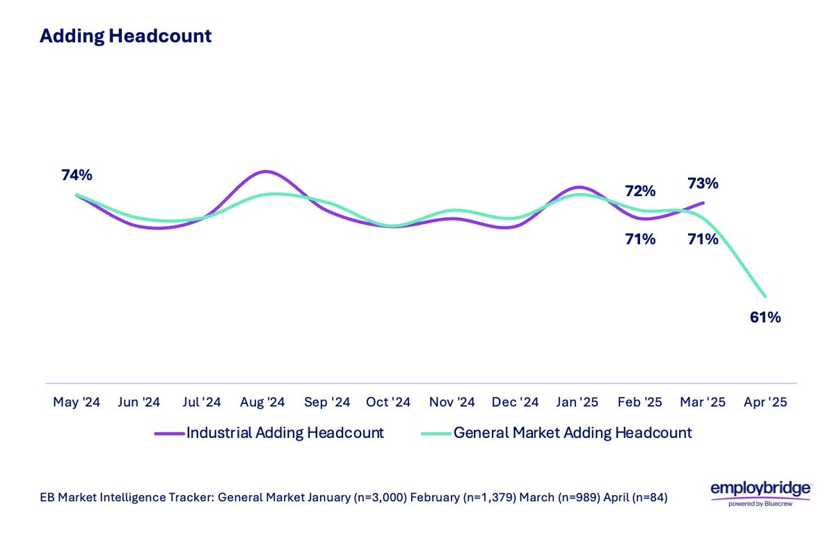 stacymccoy's tweet photo. 👀 April 1-2, even before details of tariffs were announced, we saw significant drop in # of companies adding headcount to lowest level since we started tracking. (Only 2 days into April; base size is small (n=84) + don't have industrial data yet) #tariffs #labor #staffing https://t.co/dyi32Ywyho