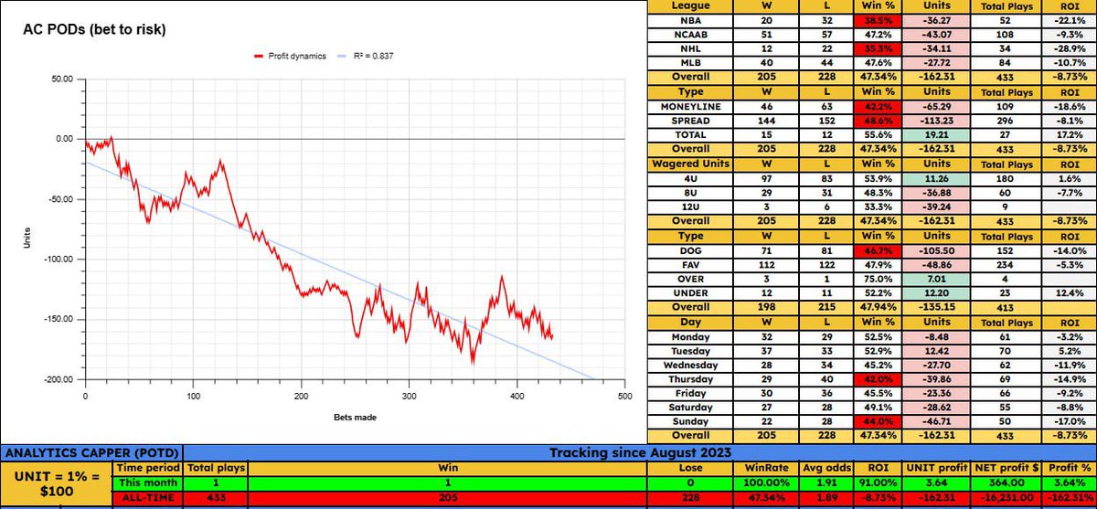 MrLeaked_'s tweet image. #analyticscapper

Wild v. Rangers under 5.5 (-120) 4u POTD

NHL POTDs: 12-22 (35.3%)