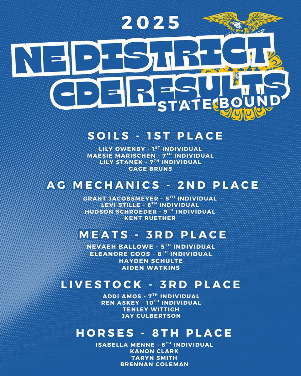 Congratulations to our second group of FFA members who punched their 🎟️ to state!

🥇Soils
🥈Ag Mechanics
🥉Livestock 
🥉Meats
🏅Horses (8th)