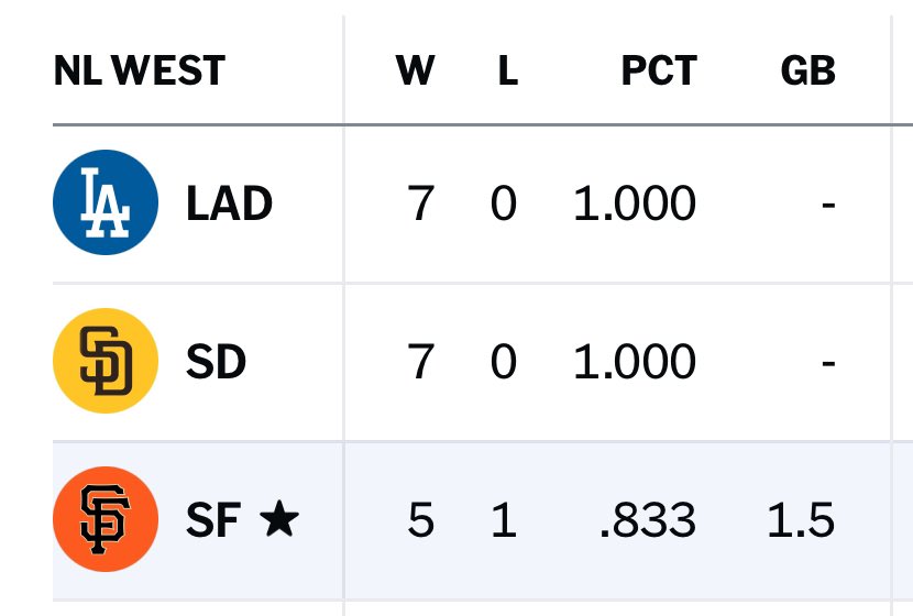 PavlovicNBCS's tweet photo. The good news: The Giants are off to their best start since 2014

The bad news: This division https://t.co/4RmNAB2aVV