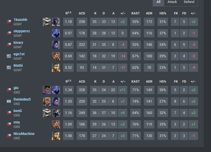 0x2 vs <a href="/KRUesports/">KRÜ</a> <a href="/oxenlatam/">OXEN</a> oxu kruxo kroxu oxukru
último partido jugué igual flexinja sdhdaasd, tmj a ver que depara el futuro. GG!