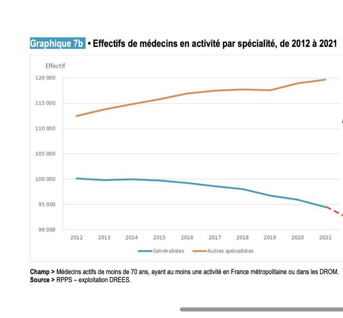 <a href="/guillaumegarot/">Guillaume GAROT</a> La France est un désert à 87%

Cette loi Garot n'améliorera pas les effectifs de médecins 
N'attirera pas les nouvelles installations en ville, car elle ne s'intéresse pas à l'attractivité

En répartissant le vide, on l'aggrave