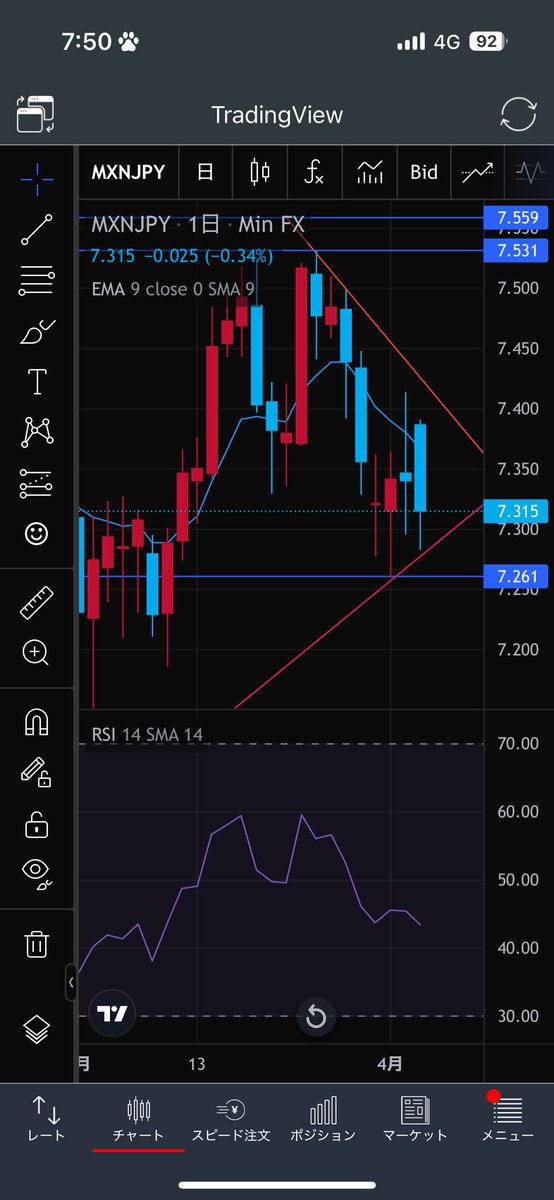 【MXNJPY分析】
現在値7.315(-0.34%)。下降トレンドライン形成中で売り圧力強い。EMA/SMA9を下回り、RSI 40-45の弱気圏内。7.26のサポートと7.35-7.40のレジスタンスに注目。短期は売り優勢の展開か。$MXN $JPY #FX