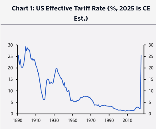 Birdyword's tweet photo. Capital Economics: if today's announcements are implemented, the effective US tariff rate will shoot straight past the Smoot-Hawley levels of the 1930s. 

"The effective tariff rate on all imports will rise from 2.3% last year to around 26%, leaving it at a 131-year high" https://t.co/f3pD7FJmS6
