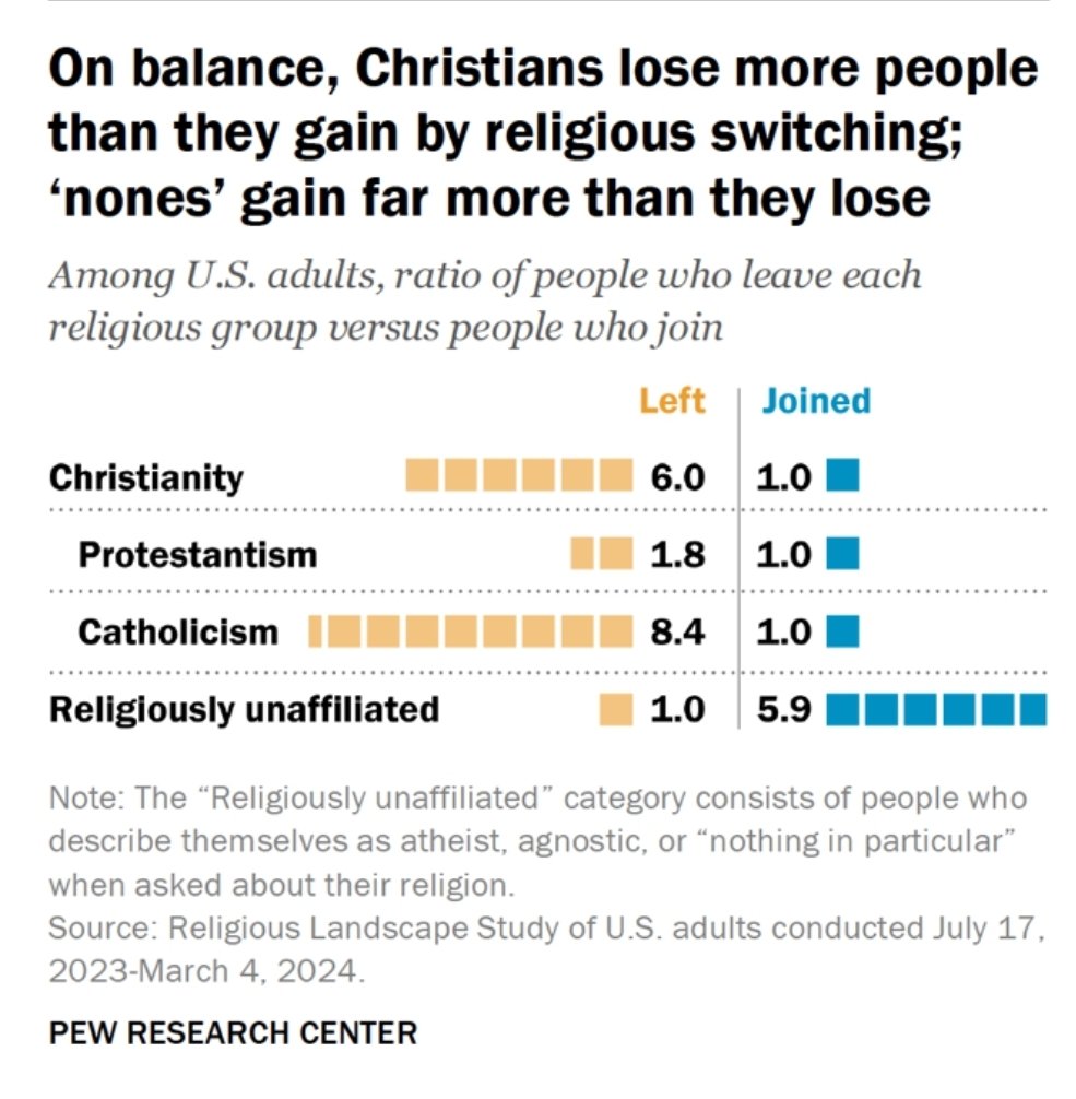 javierperd2604's tweet image. While Roman Catholic apologists would have you believe that Protestants are jumping ship and swimming the Tiber to Rome en masse...

This is simply NOT true.

In fact, Roman Catholics lose MORE people to "Religious Switching" than all Protestant traditions combined. 4