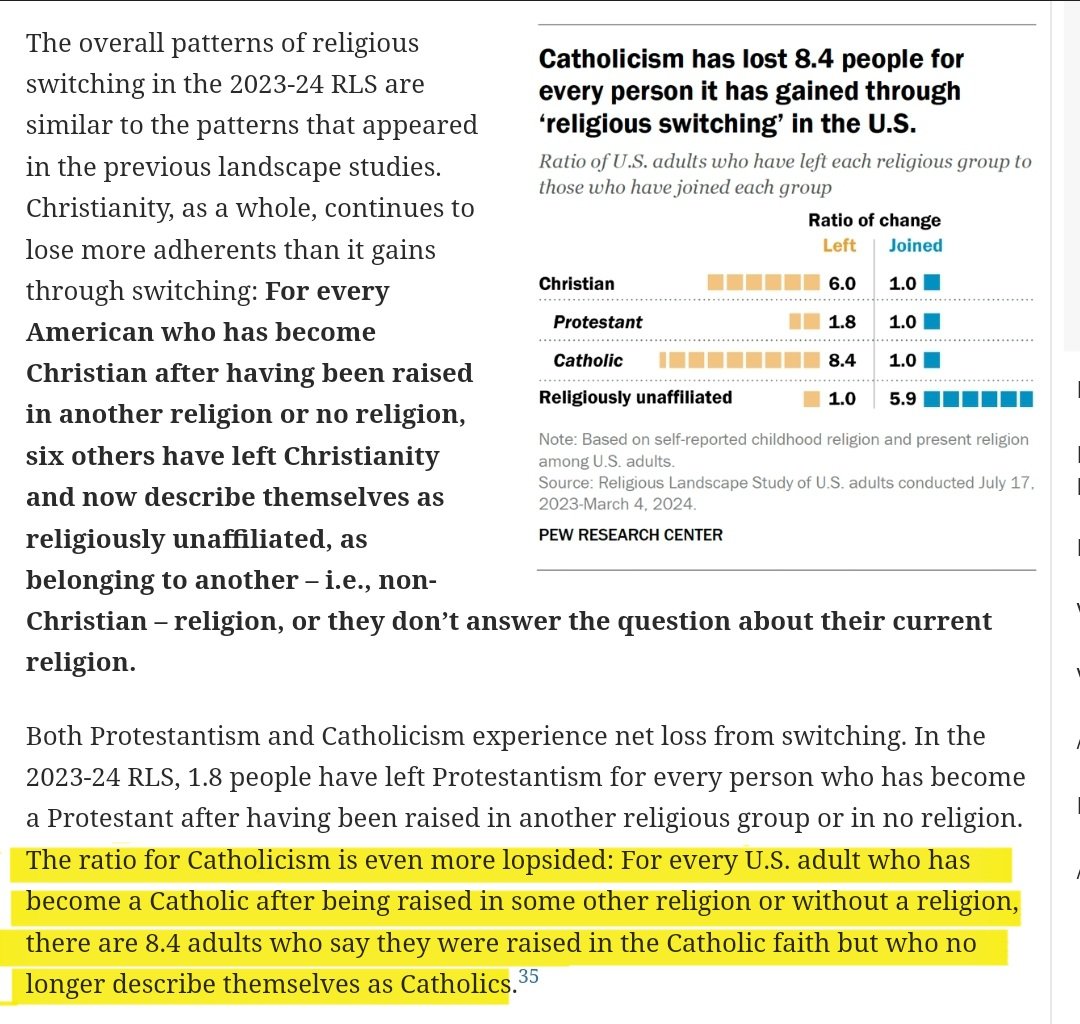 javierperd2604's tweet image. While Roman Catholic apologists would have you believe that Protestants are jumping ship and swimming the Tiber to Rome en masse...

This is simply NOT true.

In fact, Roman Catholics lose MORE people to "Religious Switching" than all Protestant traditions combined. 4