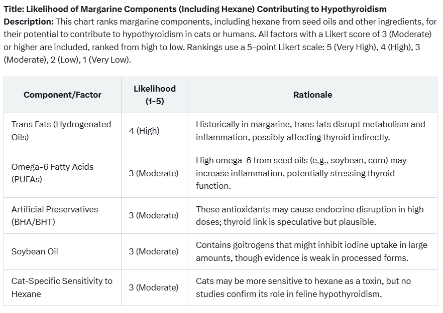 IntuitiveSpider's tweet photo. I met someone with a cat who has hypothyroidism.  I asked about possible iodine deficiency and then asked whether the cat is eating anything unusual that could be inhibiting thyroid function.  The answer:  MARGARINE 🧈😬😿🐈‍⬛

@TuckerGoodrich 
@drjamesdinic https://t.co/xZg1fvgrkz