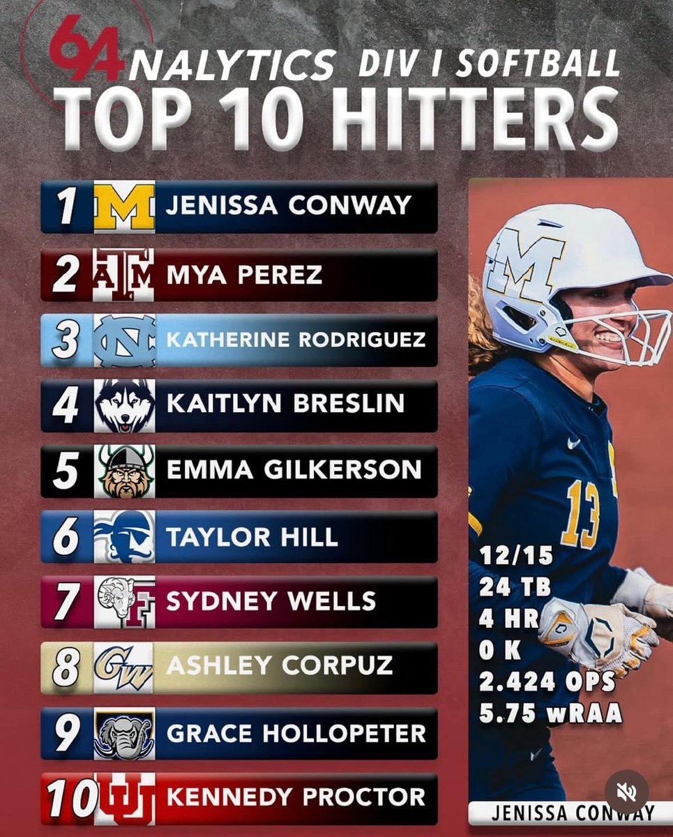 FORMER STRASBURG softball star EMMA GILKERSON has a Hot Bat at Cleveland State. Batted .750, 4 homeruns, 2 doubles, 8 RBIs in the 3-game series this passed weekend.  That was good enough for #5 in the nation for D1.