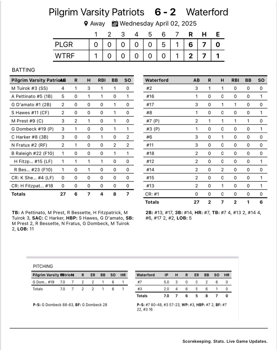 Pats get first W of the season, 6-2 vs Waterford HS 
<a href="/gdombeck19/">gretchen</a> was magnificent in the circle ⭕️ (CG, 7 hits, 2 ER, 6 K's). <a href="/tuirok_madison/">Madison Tuirok</a> paced the offense with 3 hits while Hannah Fitz had the clutch hit to put the good girls on top in the 6th. 
Back at it tomorrow!