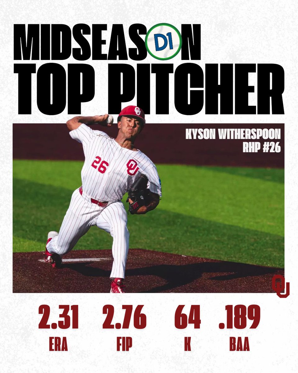 D1Baseball (@d1baseball) on Twitter photo 🏆 𝐃𝟏𝐁𝐚𝐬𝐞𝐛𝐚𝐥𝐥 𝐌𝐢𝐝𝐬𝐞𝐚𝐬𝐨𝐧 𝐓𝐨𝐩 𝐏𝐢𝐭𝐜𝐡𝐞𝐫 🏆
Kyson Witherspoon | <a href="/OU_Baseball/">Oklahoma Baseball</a>
2.31 ERA
2.76 FIP
64 K
.189 BAA 🏆 𝐃𝟏𝐁𝐚𝐬𝐞𝐛𝐚𝐥𝐥 𝐌𝐢𝐝𝐬𝐞𝐚𝐬𝐨𝐧 𝐓𝐨𝐩 𝐏𝐢𝐭𝐜𝐡𝐞𝐫 🏆
Kyson Witherspoon | <a href="/OU_Baseball/">Oklahoma Baseball</a>
2.31 ERA
2.76 FIP
64 K
.189 BAA