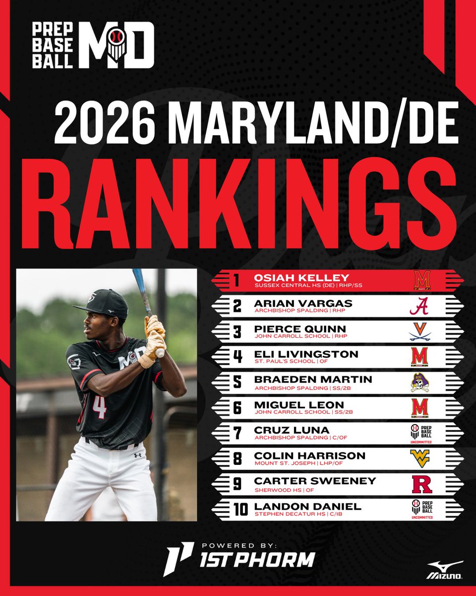 Prep Baseball Maryland (@prepbaseballmd) on Twitter photo 🚨 MD/DE Class of 2026 Rankings 🚨
Plenty of risers and new faces throughout, as we remain at the Top 175 players in the class
Top 100 story 👉 loom.ly/xbPH_Pc
Full 175 Players 👉 loom.ly/CC2xHRM
<a href="/prepbaseball/">Prep Baseball</a> | <a href="/JNaill8/">Jamie Naill Jr</a> | <a href="/LedgerPBR/">Cole Ledger</a> 🚨 MD/DE Class of 2026 Rankings 🚨
Plenty of risers and new faces throughout, as we remain at the Top 175 players in the class
Top 100 story 👉 loom.ly/xbPH_Pc
Full 175 Players 👉 loom.ly/CC2xHRM
<a href="/prepbaseball/">Prep Baseball</a> | <a href="/JNaill8/">Jamie Naill Jr</a> | <a href="/LedgerPBR/">Cole Ledger</a>