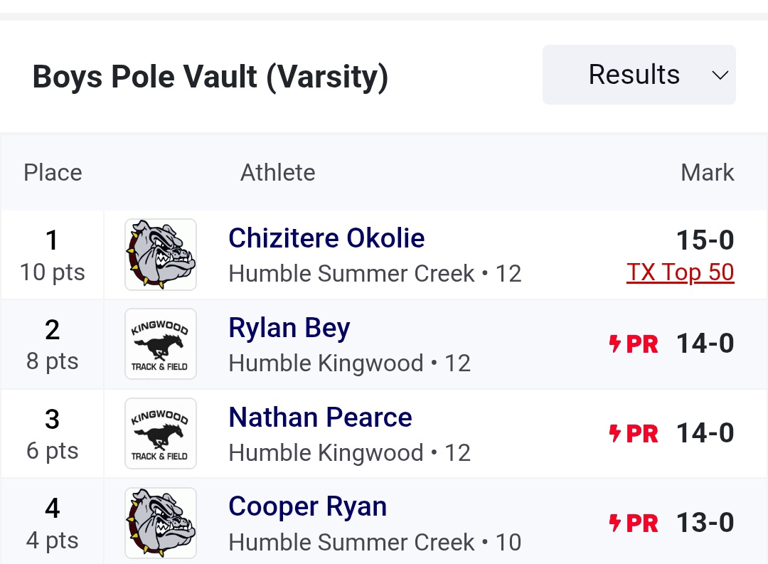 Well would you look at that, Even though this meet didn't go as I hoped, I'm  glad to be a district champ once again🙏 Onto the next!
#ontoarea #moretoworkon