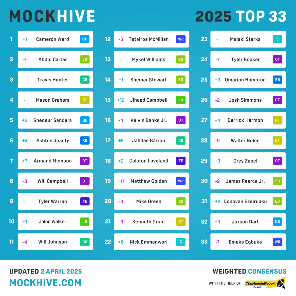 Interesting developments in the mock draft world.

mockhive.com

<a href="/Cameron7Ward/">Cameron Ward</a>  pretty much a lock at #1. Also moving up are <a href="/ShedeurSanders/">Shedeur Sanders</a>, <a href="/AshtonJeanty2/">Deuce 2️⃣</a>  and <a href="/armandmembou/">Armand Membou 🇨🇲</a>. 

Also big jumps outside of top 10 for Jihaad Campbell, Matthew Golden, Nick Emmanwori and