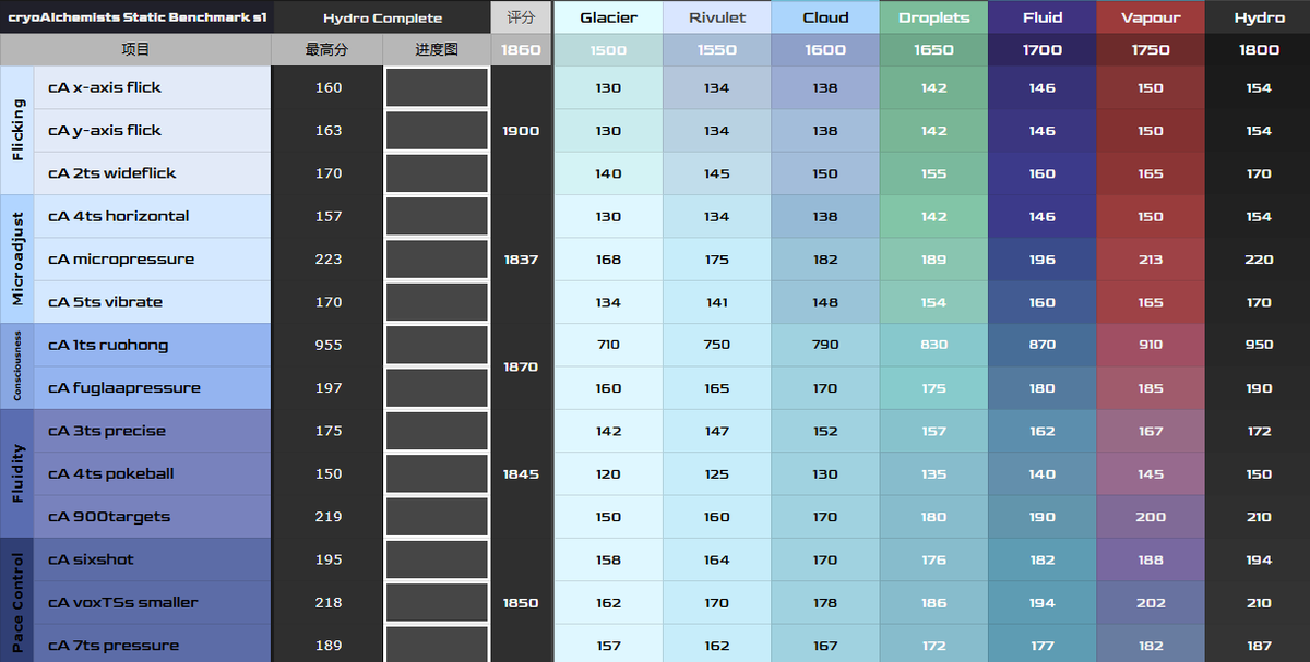 ca static benchmarks - hydro complete