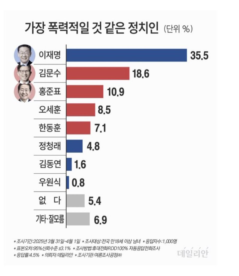 [짤줍] 가장 폭력적일 것 같은 정치인

✅ 욕실금아 압도적 1등 존나 축하한다.🤣🤣🤣