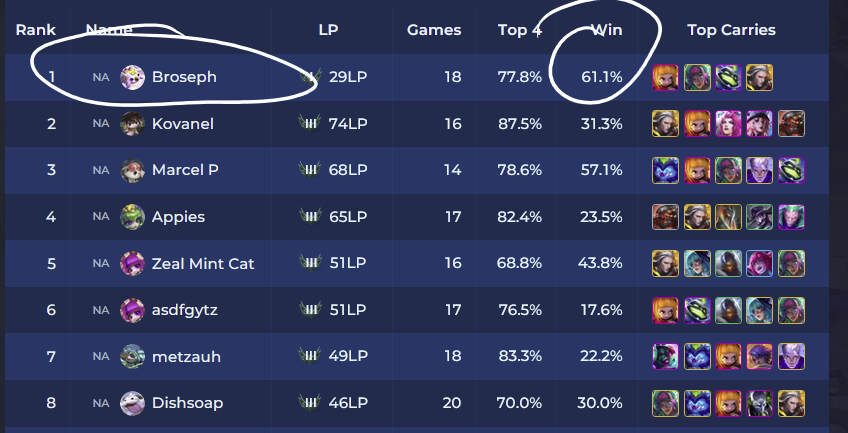 BrosephTft's tweet image. For the first day of set launch, I had planned on writing a post on the rank 1 NA player 12 hours after launch.

Turns out that rank player 1 is me! I strongly believe I've uncovered the best strategy on this patch.

Here's a comprehensive guide to Strategists flex🧵//