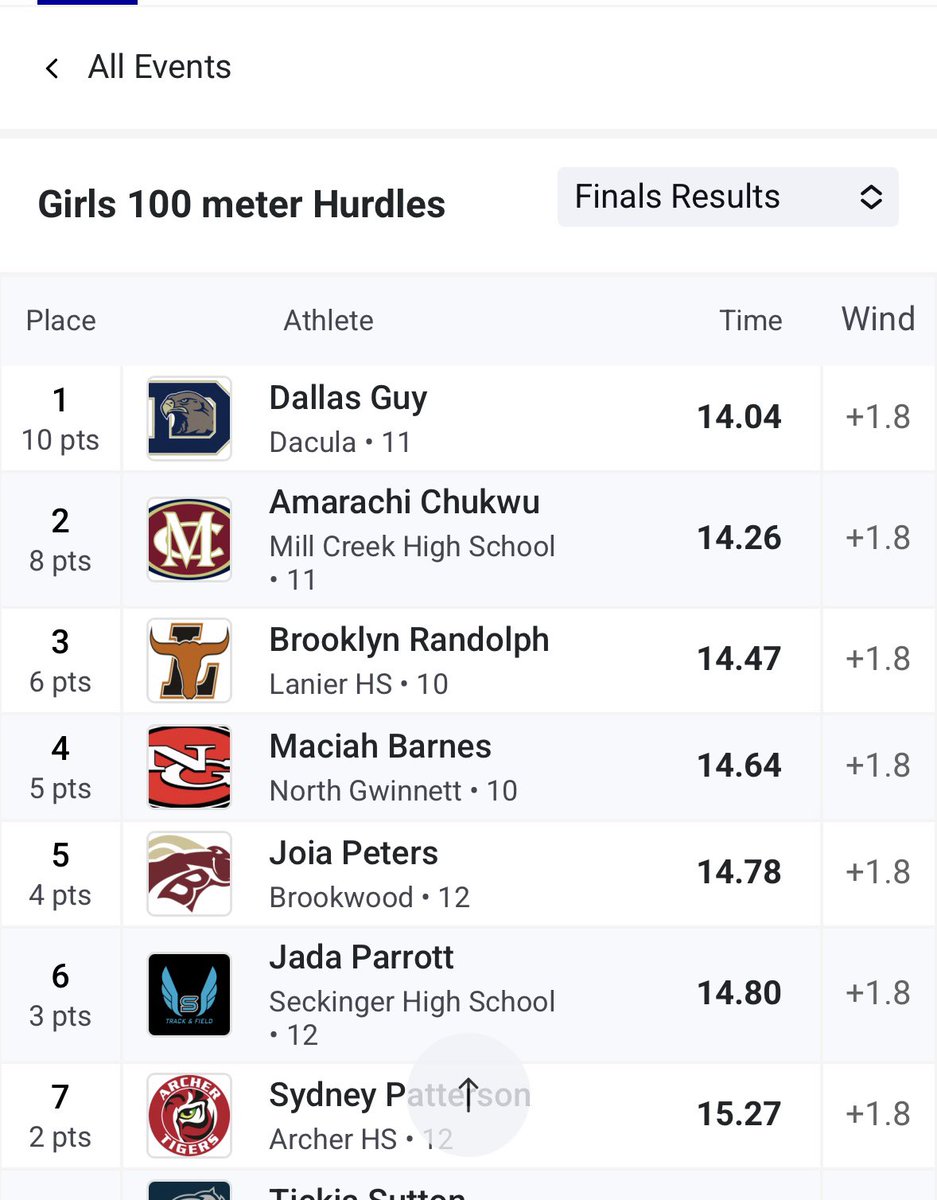 Amarachi Chukwu (@amarachiamandaa) on Twitter photo Pumped about my performance at Gwinnett County Championships! Snagged 2nd place in 100m hurdles with a 14.26 time and grabbed 3rd in long jump with an 18-1 mark. Mill Creek girls won the team titleππ ββββββββββββββββ#trackandfield #hurdles #GwinnettCountyChamps #LJ Pumped about my performance at Gwinnett County Championships! Snagged 2nd place in 100m hurdles with a 14.26 time and grabbed 3rd in long jump with an 18-1 mark. Mill Creek girls won the team titleππ ββββββββββββββββ#trackandfield #hurdles #GwinnettCountyChamps #LJ