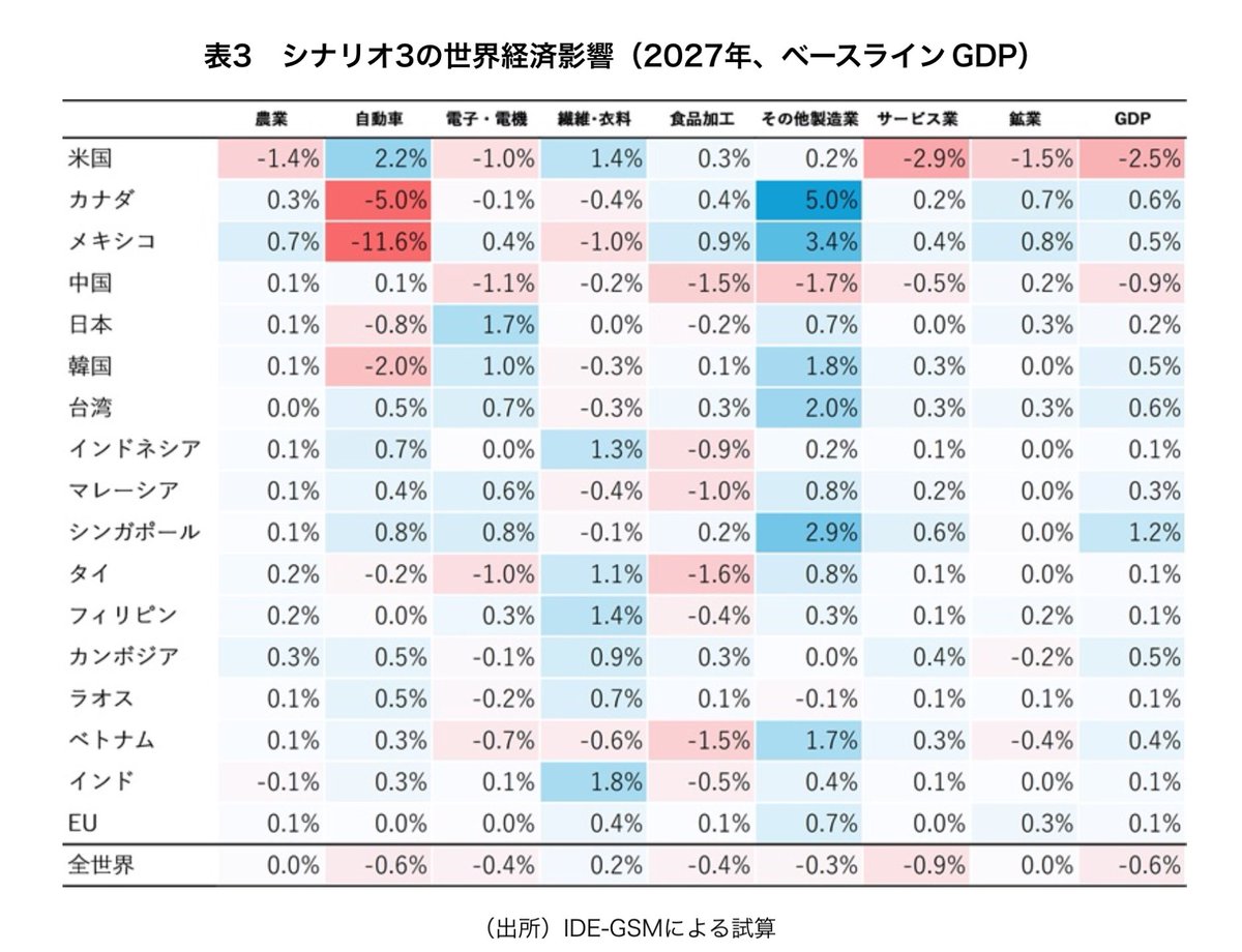 トランプ大統領による相互関税の詳細が発表され、自動車関税25％発動も発表されました。日本に対しては24%の追加関税になります。