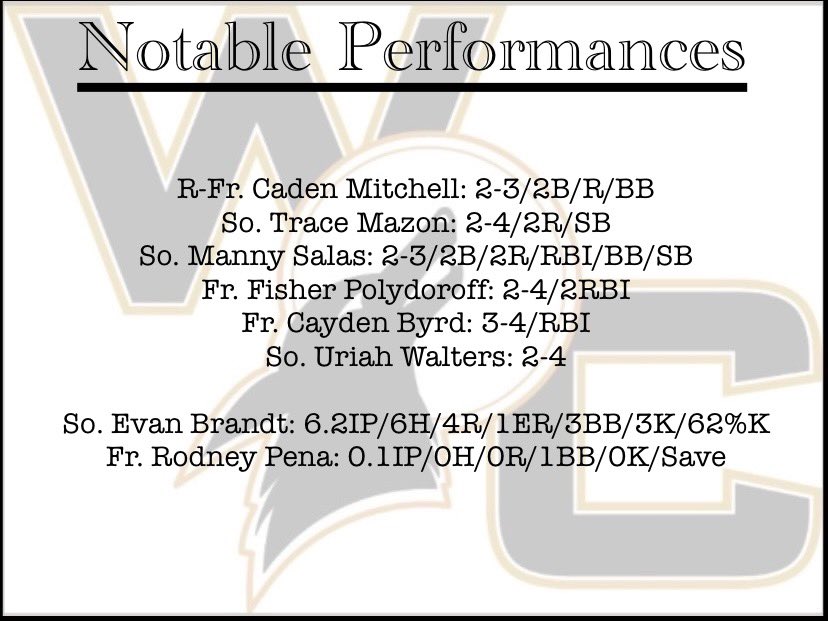 Weatherford College Baseball Analytics (@wcballanalytics) on Twitter photo Coyotes win game 1 at Ranger 6-4 with six hitters having multi-hit games #WelcomeToOurDen <a href="/cadenmitchell44/">Caden Mitchell</a> <a href="/MazonTrace/">Trace Mazon</a> <a href="/SalasManny/">Manny</a> <a href="/FisherPoly/">Fisher Polydoroff</a> <a href="/CaydenByrd/">Cayden Byrd</a> <a href="/uriahwalters2/">uriah walters</a> <a href="/evanbrandtt/">Evan Brandt</a> <a href="/RodneyPena11/">Rodney Pena</a> Coyotes win game 1 at Ranger 6-4 with six hitters having multi-hit games #WelcomeToOurDen <a href="/cadenmitchell44/">Caden Mitchell</a> <a href="/MazonTrace/">Trace Mazon</a> <a href="/SalasManny/">Manny</a> <a href="/FisherPoly/">Fisher Polydoroff</a> <a href="/CaydenByrd/">Cayden Byrd</a> <a href="/uriahwalters2/">uriah walters</a> <a href="/evanbrandtt/">Evan Brandt</a> <a href="/RodneyPena11/">Rodney Pena</a>