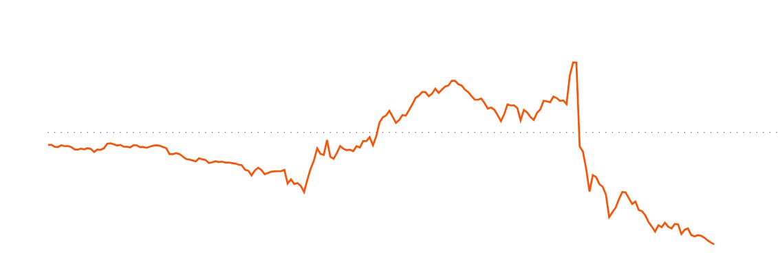 Maru Sira (@kwitharai) on Twitter photo After RT, Markets in USA ☹️ After RT, Markets in USA ☹️