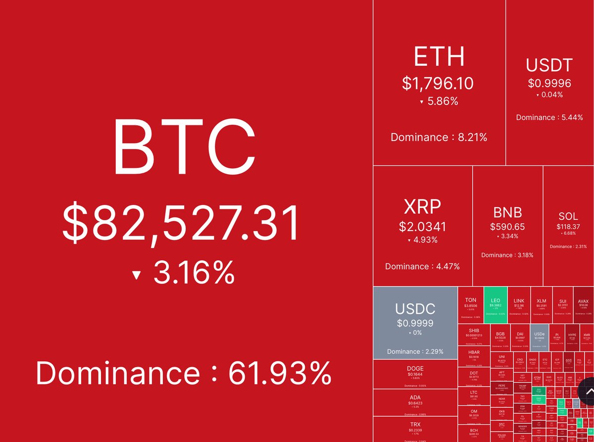 Kylechasse's tweet photo. $160B WIPED OUT IN THE LAST 3 HOURS. https://t.co/0lQFY3PSdN