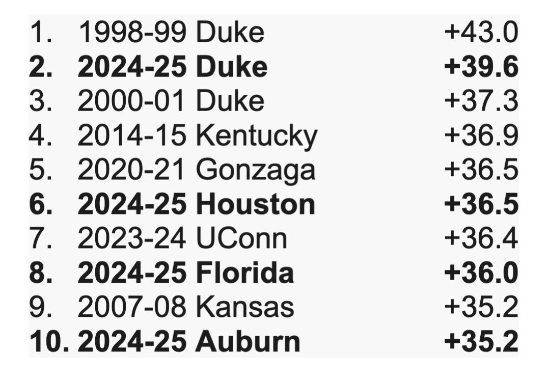 We have potentially the best #FinalFour on our hands yet! 

4 out of the top 10 teams in the last 25+ years of KenPom are in this years Final Four! 

Including 4 out of the top 6 in the past decade. 

Legendary! 

#Duke
#UF
#Auburn
#Houston