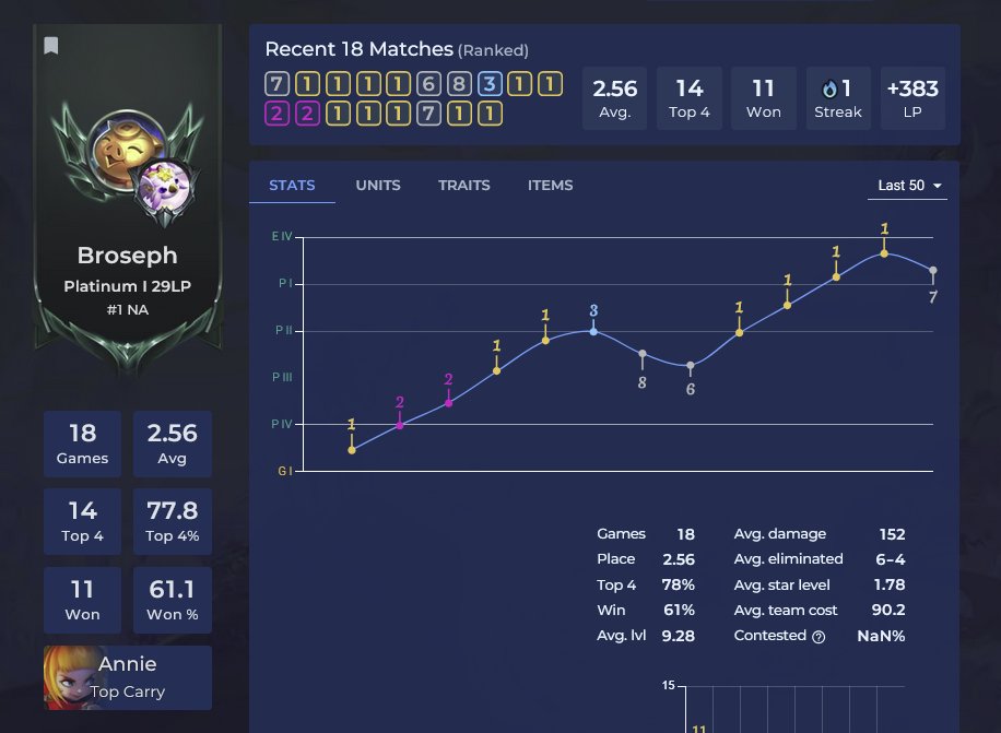 BrosephTft's tweet image. For the first day of set launch, I had planned on writing a post on the rank 1 NA player 12 hours after launch.

Turns out that rank player 1 is me! I strongly believe I've uncovered the best strategy on this patch.

Here's a comprehensive guide to Strategists flex🧵//
