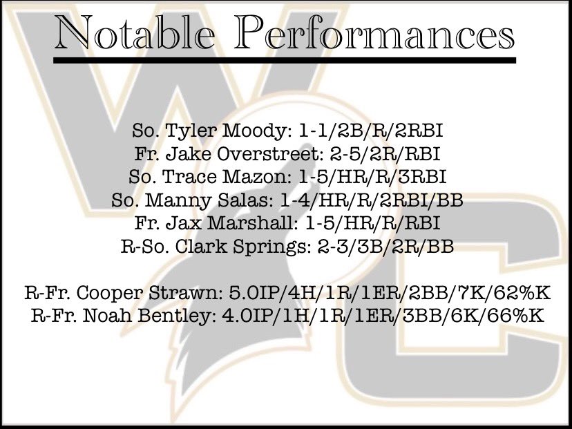 Weatherford College Baseball Analytics (@wcballanalytics) on Twitter photo Coyotes sweep Wednesday's doubleheader with an explosive game 2, winning 10-2 behind 3 homers #WelcomeToOurDen <a href="/Moody23J/">TylerJMoody6</a> <a href="/Jakeostreet11/">Jake Overstreet</a> <a href="/MazonTrace/">Trace Mazon</a> <a href="/SalasManny/">Manny</a> <a href="/JaxMarshall13/">Jax</a> <a href="/ClarkSprings/">Clark Springs</a> <a href="/strawn_cooper/">Cooper Strawn</a> <a href="/noahwbentley/">Noah Bentley</a> Coyotes sweep Wednesday's doubleheader with an explosive game 2, winning 10-2 behind 3 homers #WelcomeToOurDen <a href="/Moody23J/">TylerJMoody6</a> <a href="/Jakeostreet11/">Jake Overstreet</a> <a href="/MazonTrace/">Trace Mazon</a> <a href="/SalasManny/">Manny</a> <a href="/JaxMarshall13/">Jax</a> <a href="/ClarkSprings/">Clark Springs</a> <a href="/strawn_cooper/">Cooper Strawn</a> <a href="/noahwbentley/">Noah Bentley</a>