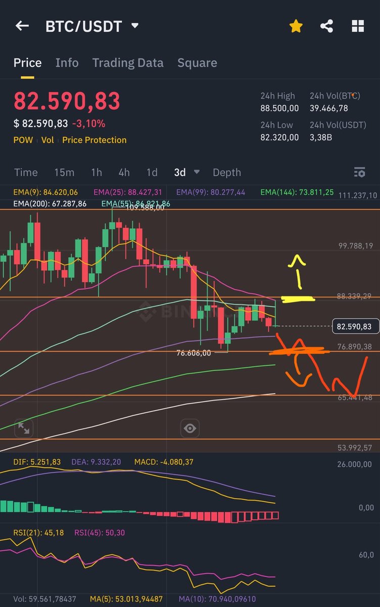 Nothing has changed! #BTC is still in a downtrend. Upside only above 87.5K. Patience is key. #Bitcoin #BTC