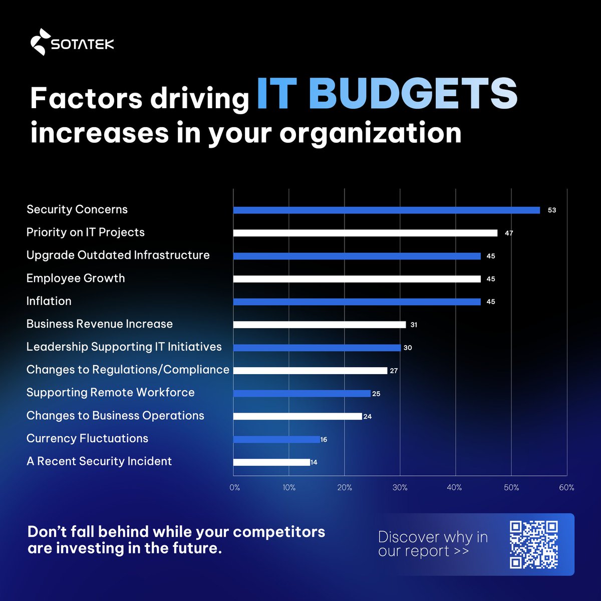 SotaTek's tweet image. #IT_budgets are on the RISE worldwide!

With 64% of businesses planning to increase IT spending in 2025, staying ahead means understanding the key drivers - from #security_concerns to #digital_transformation.

Get the full breakdown in our latest report: sotatek.com/whitepapers/th…